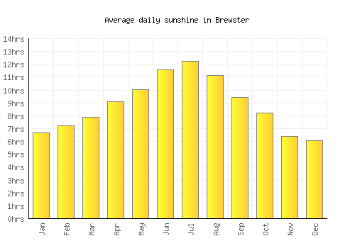 Brewster average daily sunshine chart
