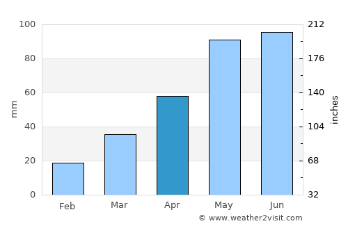 Brewster average rain in April