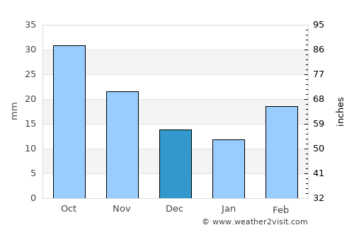 Brewster average rain in December
