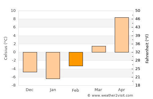 Brewster average temperature in February