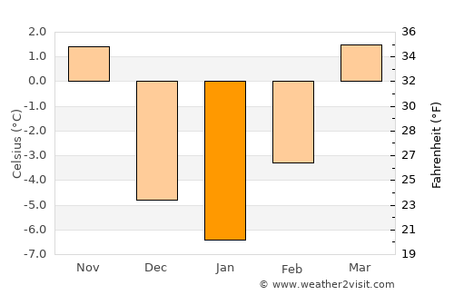 Brewster average temperature in January