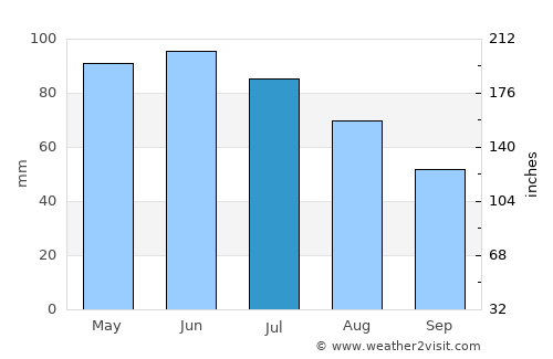 Brewster average rain in July