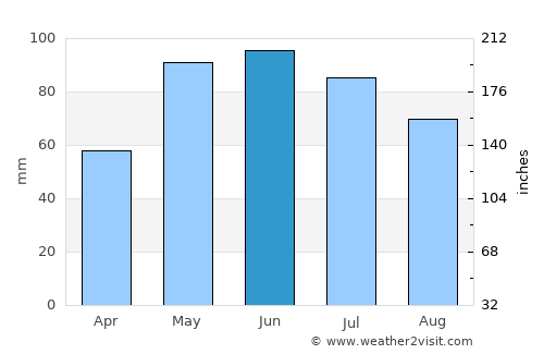Brewster average rain in June