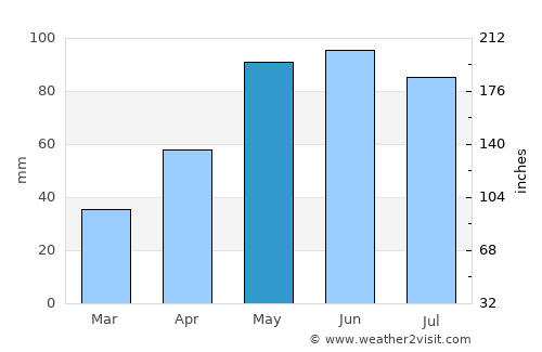Brewster average rain in May