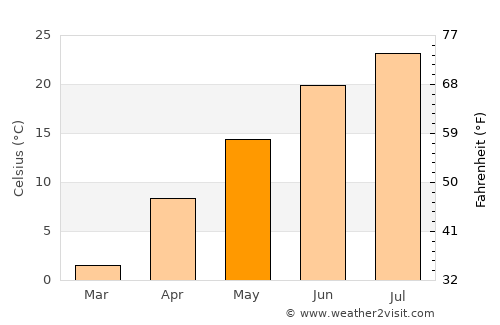 Brewster average temperature in May