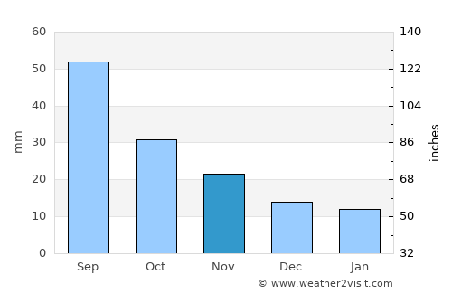 Brewster average rain in November