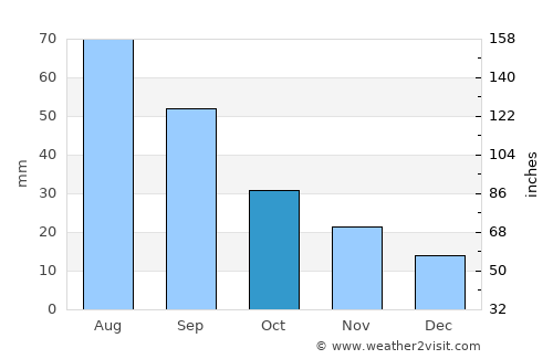 Brewster average rain in October