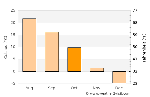 Brewster average temperature in October