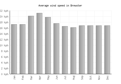 Brewster average winspeed by month (km/h)