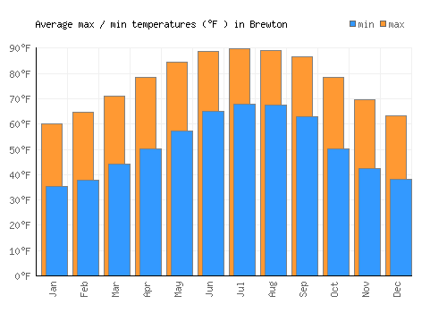 Brewton average minimum / maximum temperatures (Fahrenheit)