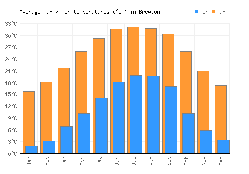 Brewton average minimum / maximum temperatures (Celsius)