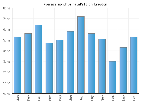Brewton monthly rainfall chart (inches)