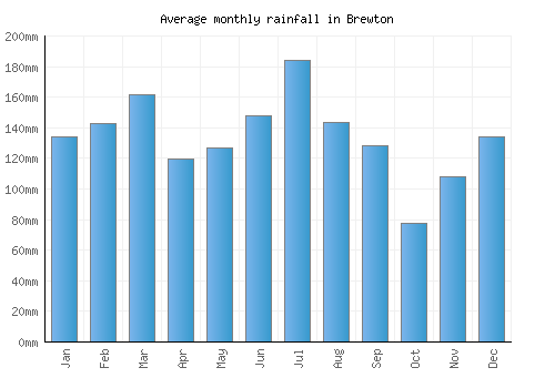 Brewton monthly rainfall chart (mm)