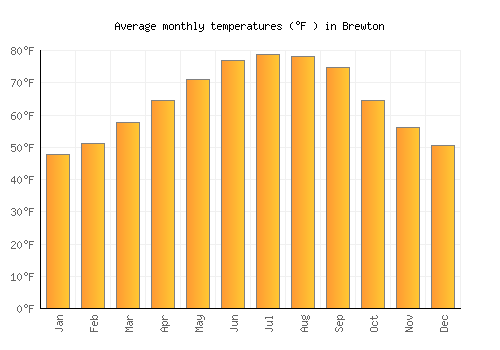 Brewton average temperature chart (Fahrenheit)