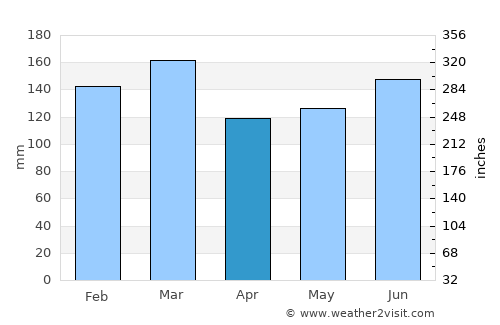 Brewton average rain in April