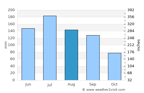 Brewton average rain in August