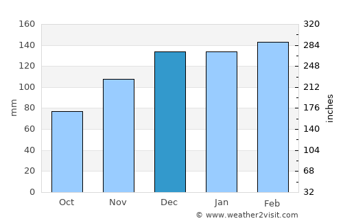Brewton average rain in December