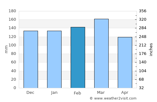 Brewton average rain in February