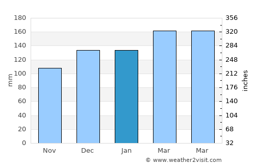 Brewton average rain in January