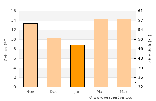 Brewton average temperature in January