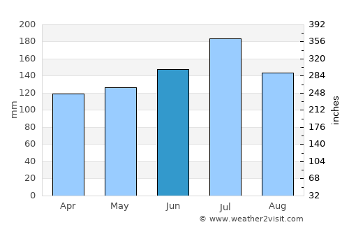 Brewton average rain in June