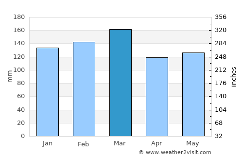 Brewton average rain in March