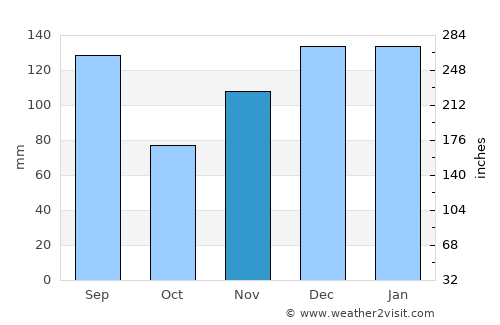 Brewton average rain in November