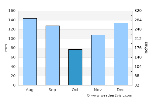 Brewton average rain in October