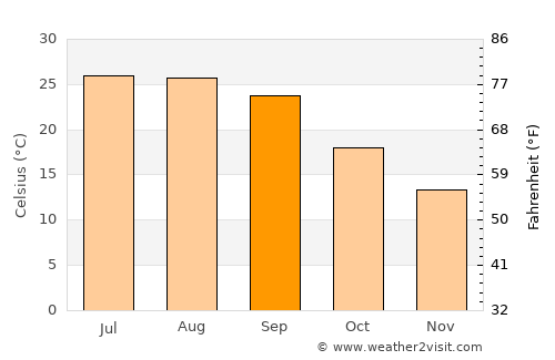 Brewton average temperature in September