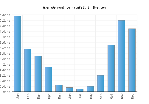 Breyten monthly rainfall chart (inches)
