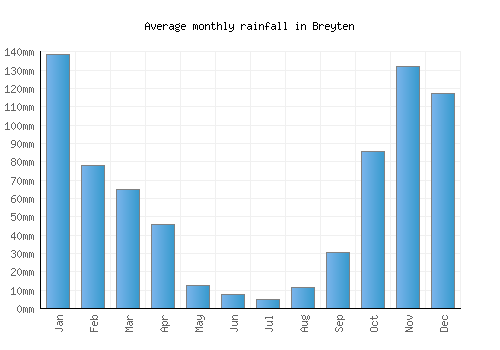 Breyten monthly rainfall chart (mm)