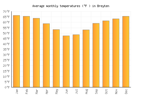 Breyten average temperature chart (Fahrenheit)