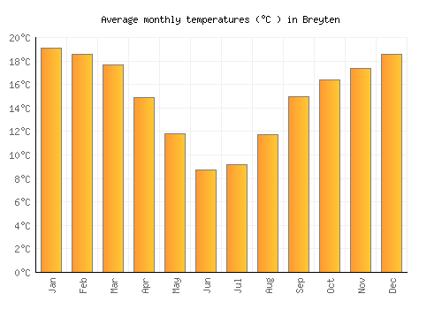 Breyten average temperature chart (Celsius)