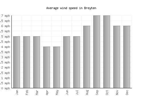 Breyten average winspeed by month (mph)