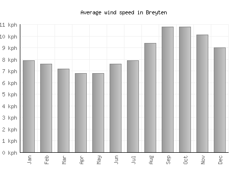 Breyten average winspeed by month (km/h)