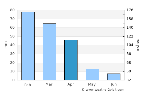 Breyten average rain in April