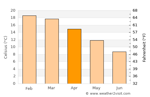 Breyten average temperature in April