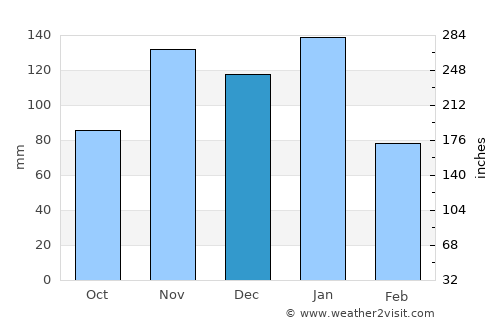Breyten average rain in December