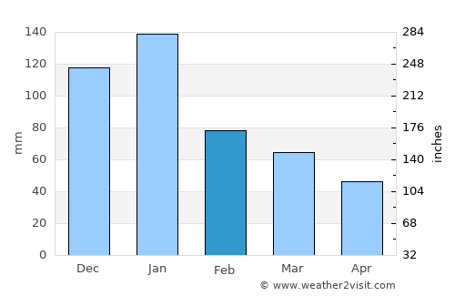 Breyten average rain in February