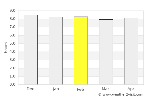 Breyten average rain in February