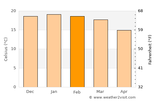Breyten average temperature in February