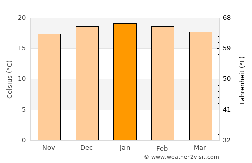 Breyten average temperature in January