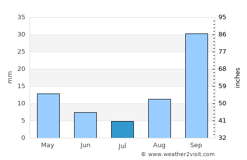 Breyten average rain in July