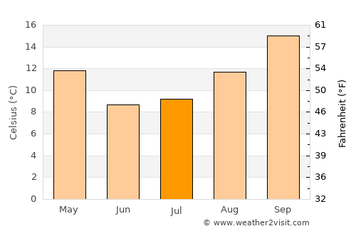 Breyten average temperature in July