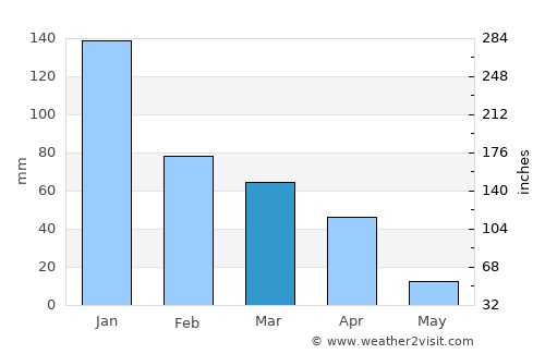 Breyten average rain in March