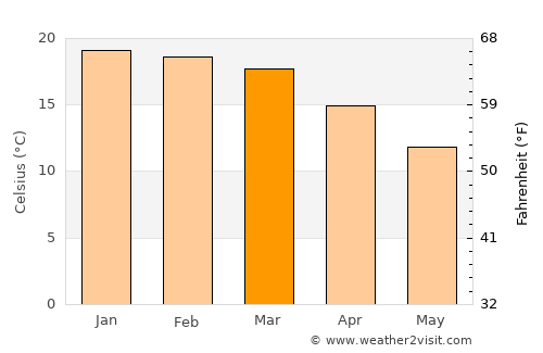 Breyten average temperature in March
