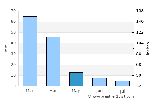 Breyten average rain in May
