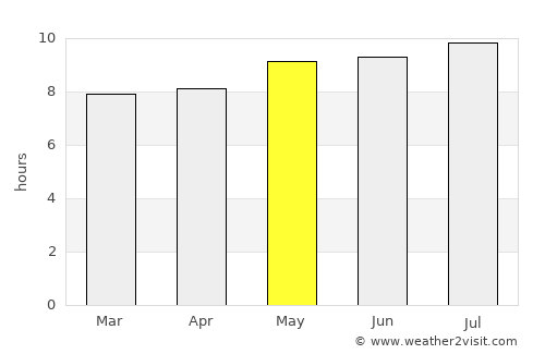 Breyten average rain in May