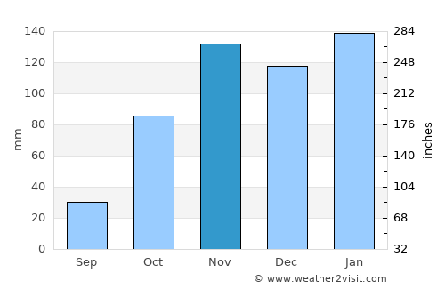 Breyten average rain in November