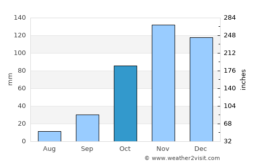 Breyten average rain in October
